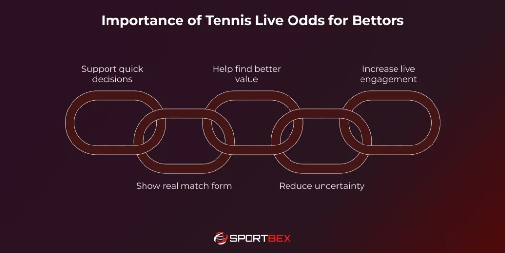 Importance of Tennis Live Odds for Bettors