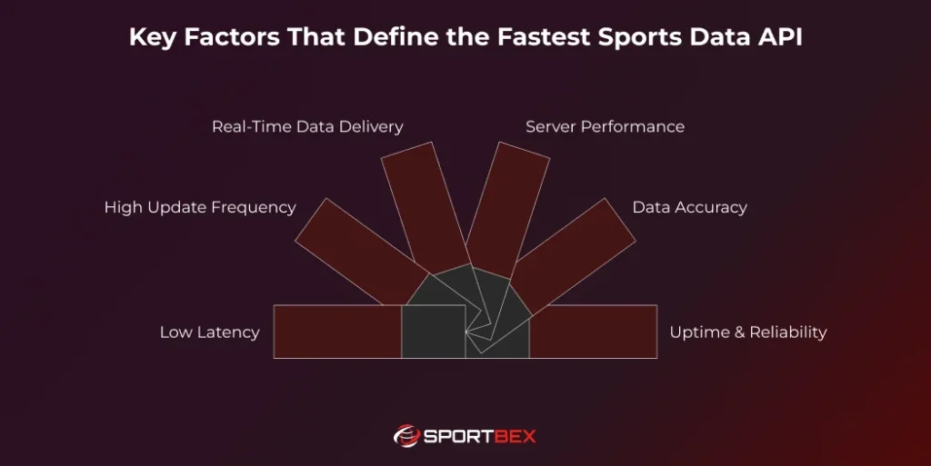 Key Factors That Define the Fastest Sports Data API