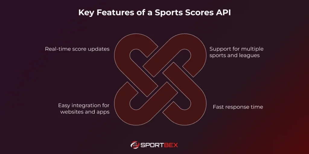 Key Features of a Sports Scores API