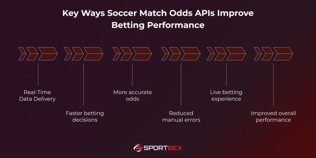 Key Ways Soccer Match Odds APIs Improve Betting Performance