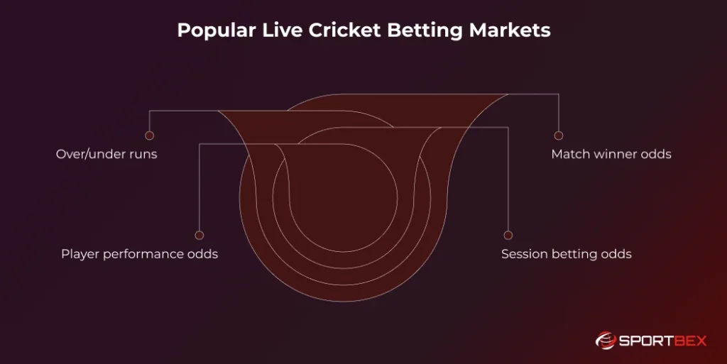 Popular Live Cricket Betting Markets