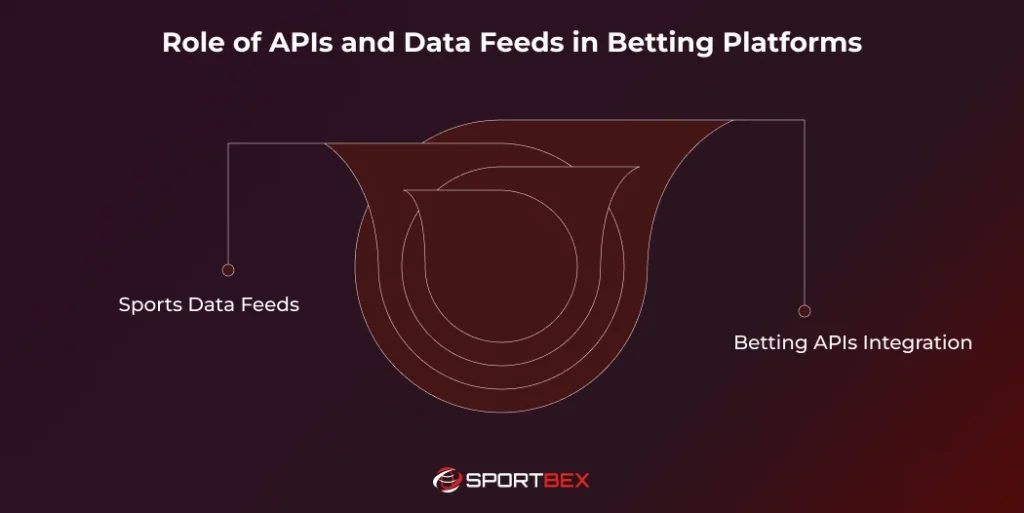 Role of APIs and Data Feeds in Betting Platforms