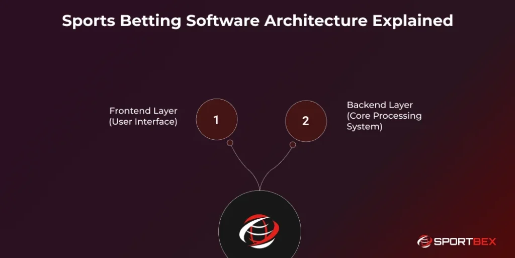 Sports Betting Software Architecture Explained