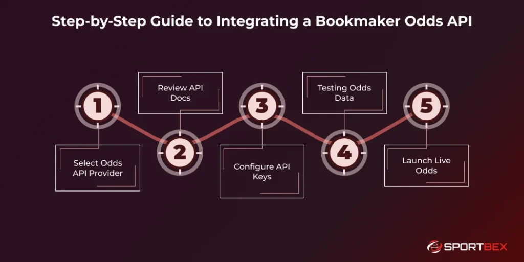 Step by Step Guide to Integrating a Bookmaker Odds API