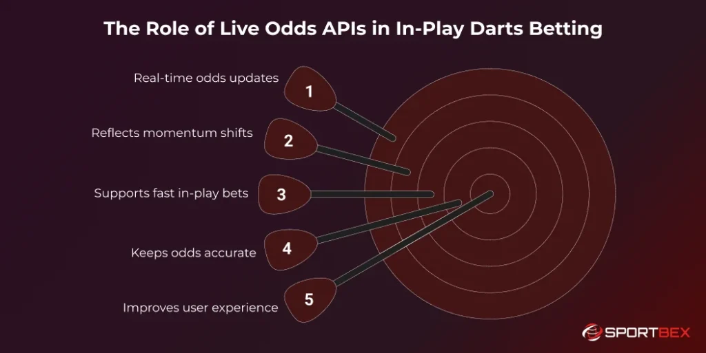 The Role of Live Odds APIs in In Play Darts Betting 1