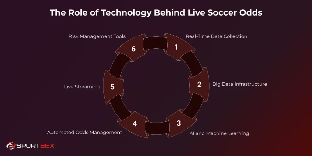 The Role of Technology Behind Live Soccer Odds
