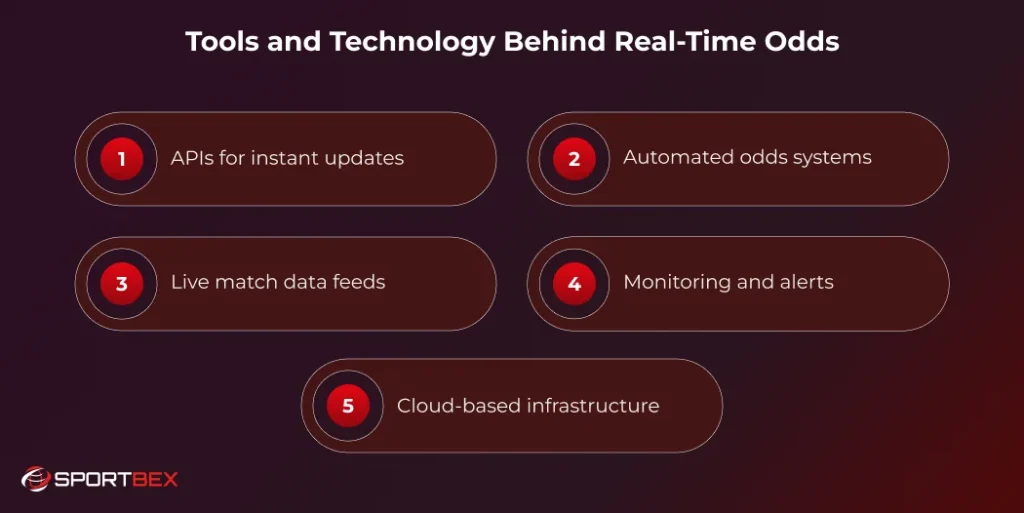 Tools and Technology Behind Real Time Odds
