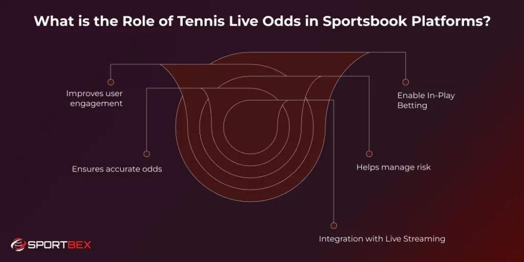 What is the Role of Tennis Live Odds in Sportsbook Platforms