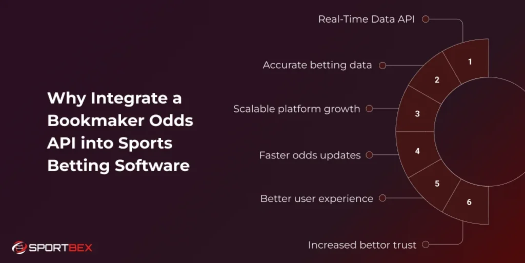 Why Integrate a Bookmaker Odds API into Sports Betting Software