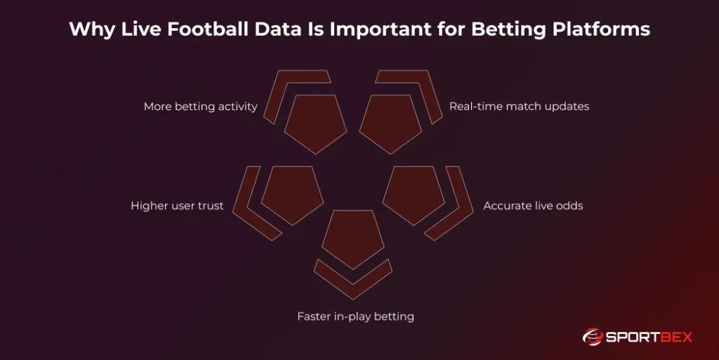 Why Live Football Data Is Important for Betting Platforms