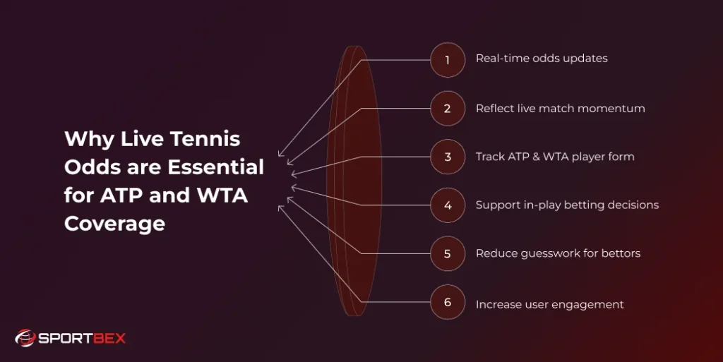 Why Live Tennis Odds are Essential for ATP and WTA Coverage