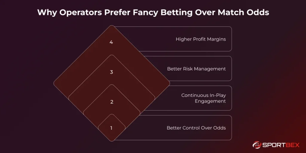 Why Operators Prefer Fancy Betting Over Match Odds