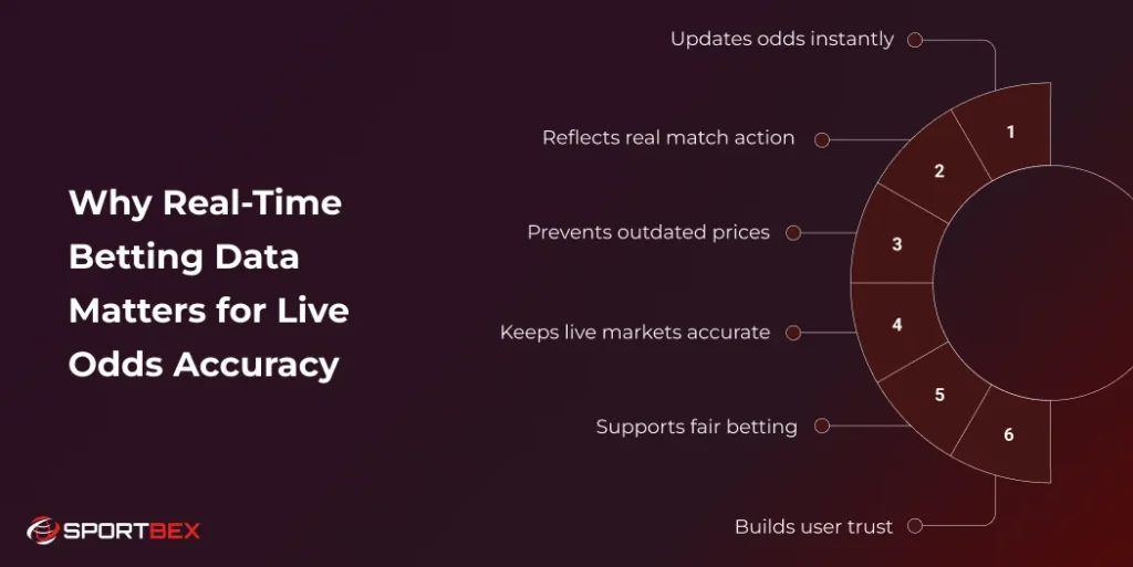 Why Real Time Betting Data Matters for Live Odds Accuracy