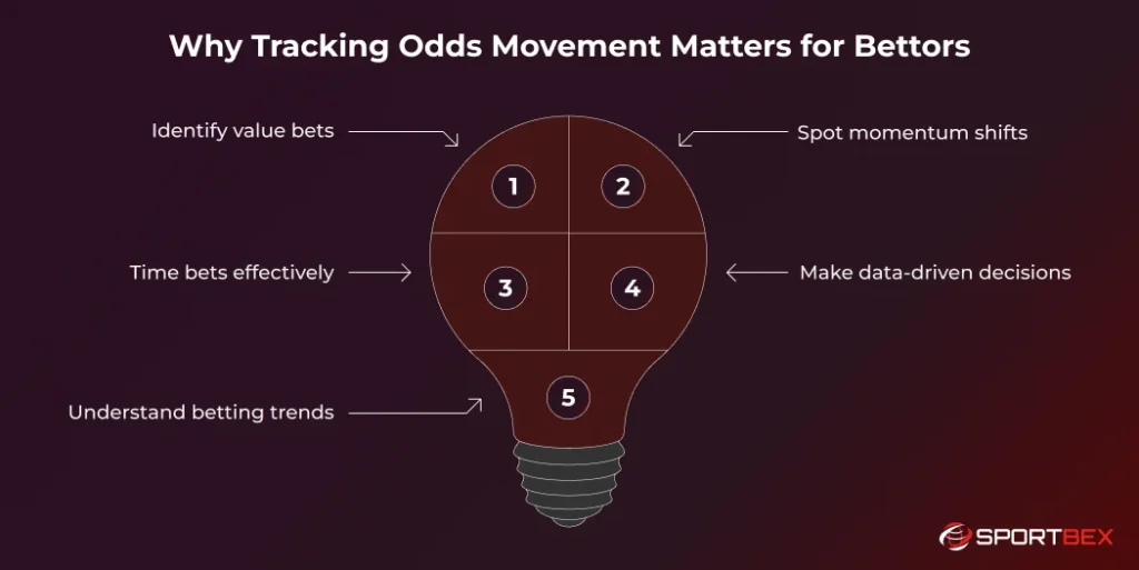 Why Tracking Odds Movement Matters for Bettors