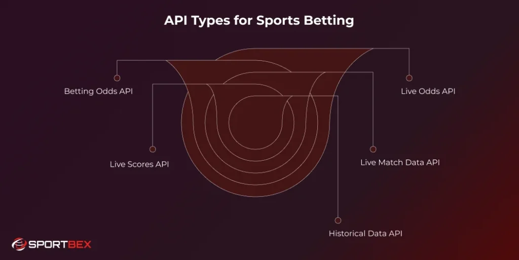 API Types for Sports Betting