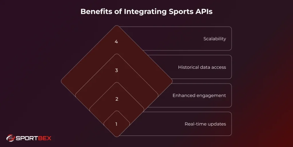 Benefits of Integrating Sports APIs