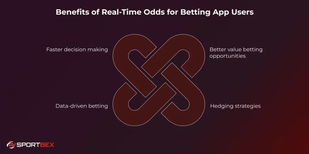 Benefits of Real Time Odds for Betting App Users