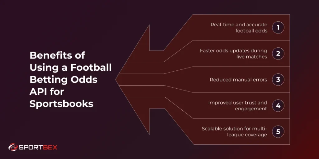 Benefits of Using a Football Betting Odds API for Sportsbooks