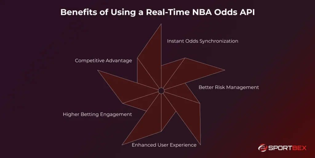 Benefits of Using a Real Time NBA Odds API