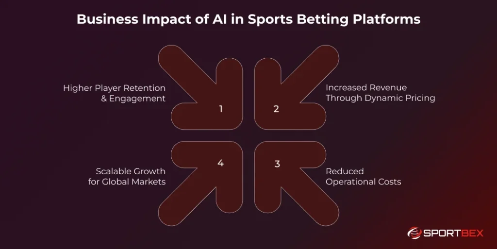 Business Impact of AI in Sports Betting Platforms