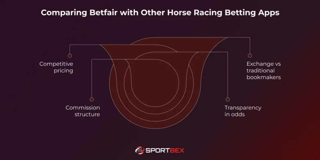 Comparing Betfair with Other Horse Racing Betting Apps