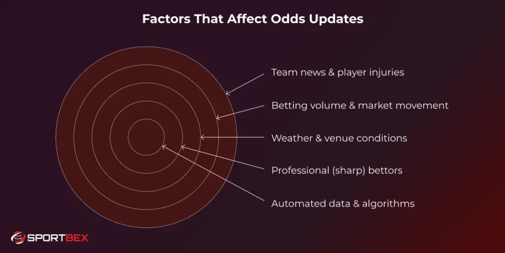 Factors That Affect Odds Updates