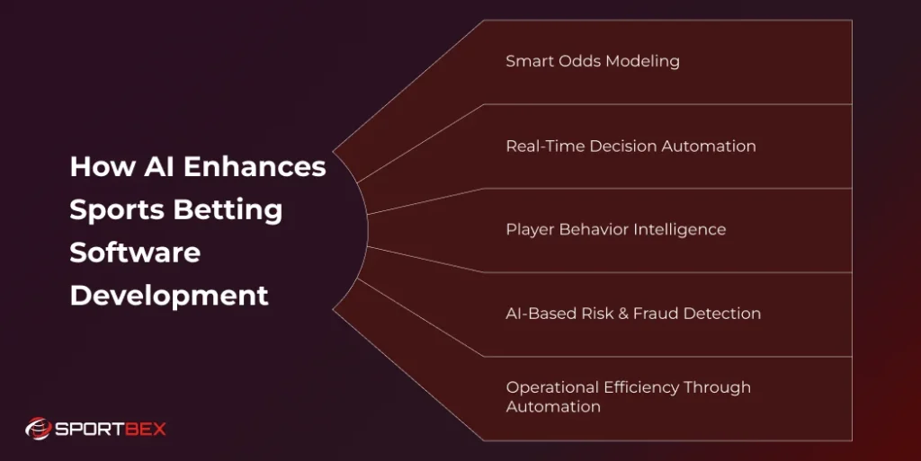 How AI Enhances Sports Betting Software Development