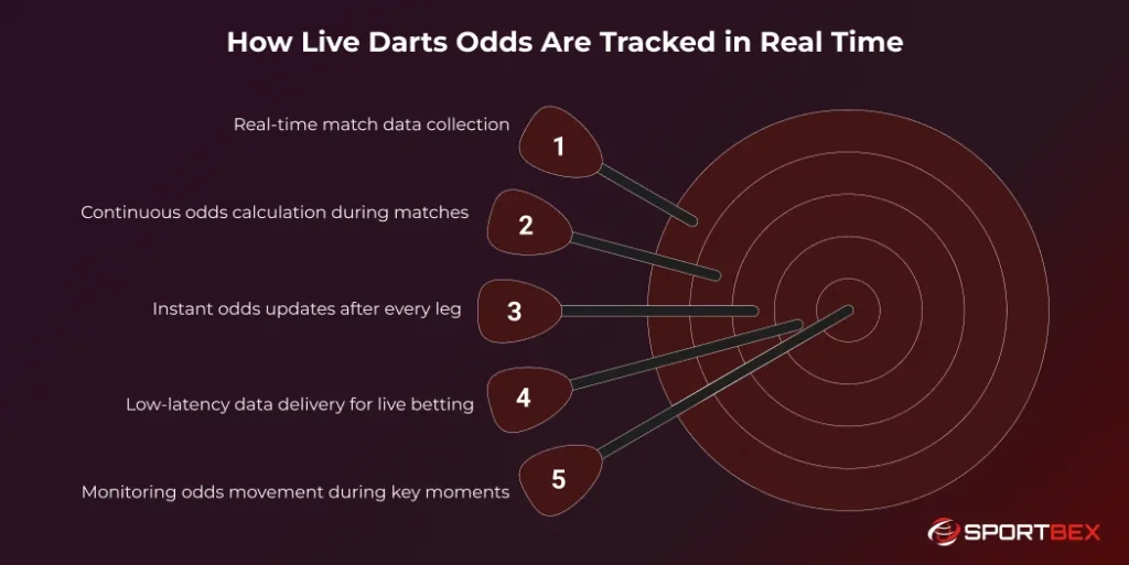 How Live Darts Odds Are Tracked in Real Time