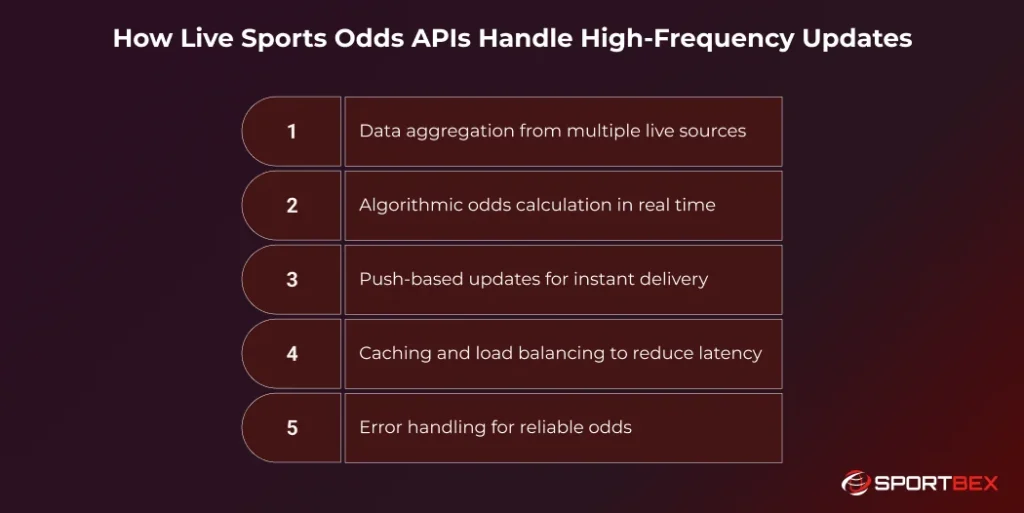 How Live Sports Odds APIs Handle High Frequency Updates 1