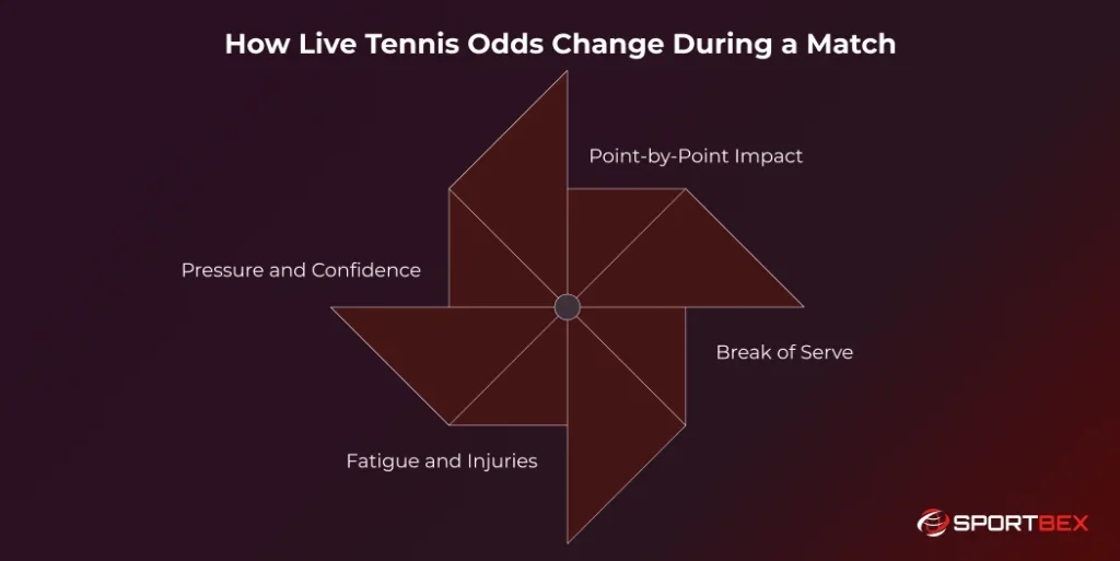 How Live Tennis Odds Change During a Match