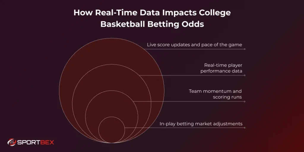 How Real Time Data Impacts College Basketball Betting Odds