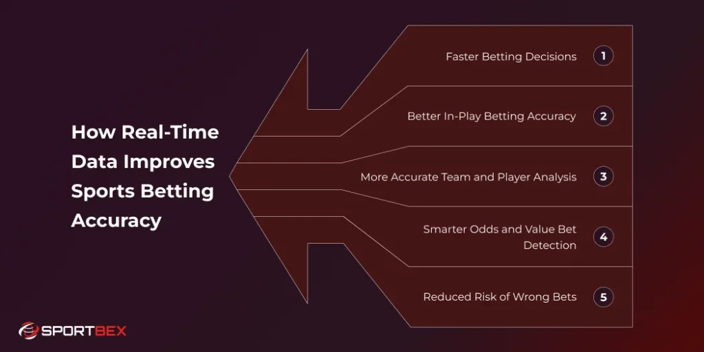 How Real Time Data Improves Sports Betting Accuracy