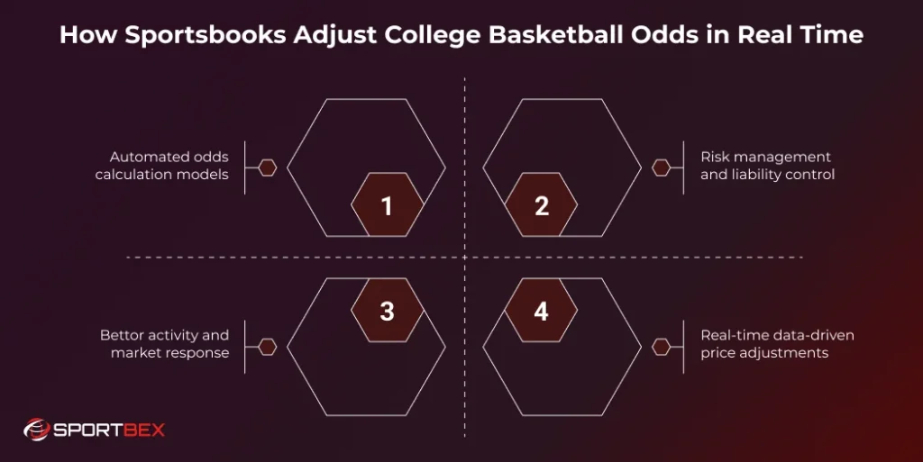 How Sportsbooks Adjust College Basketball Odds in Real Time