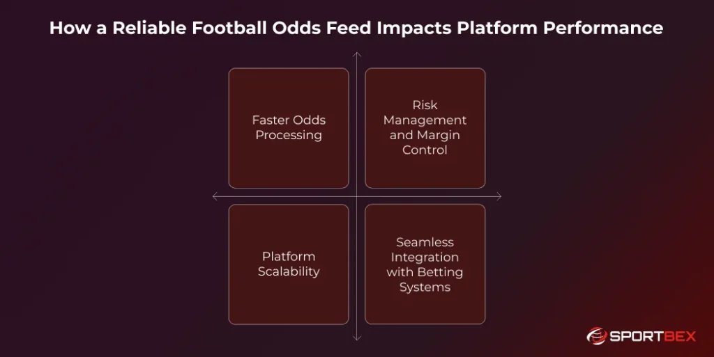 How a Reliable Football Odds Feed Impacts Platform Performance