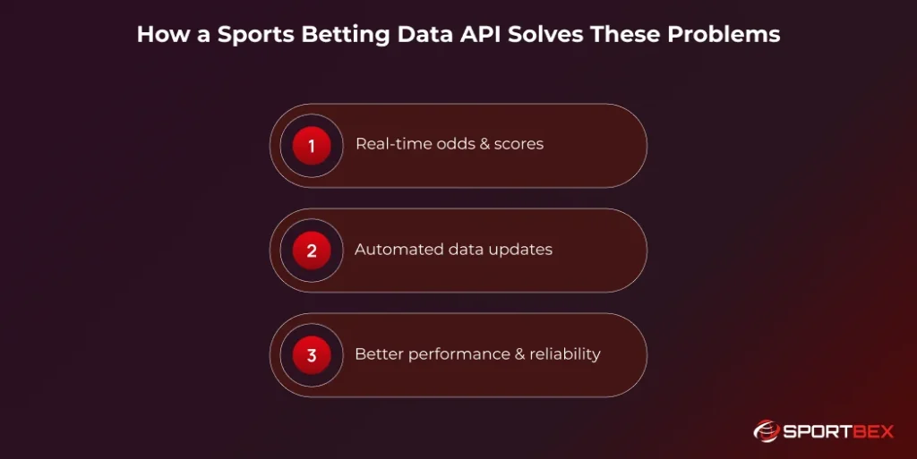 How a Sports Betting Data API Solves These Problems