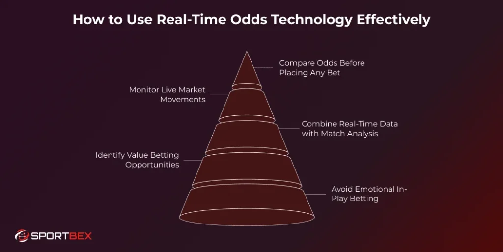How to Use Real Time Odds Technology Effectively