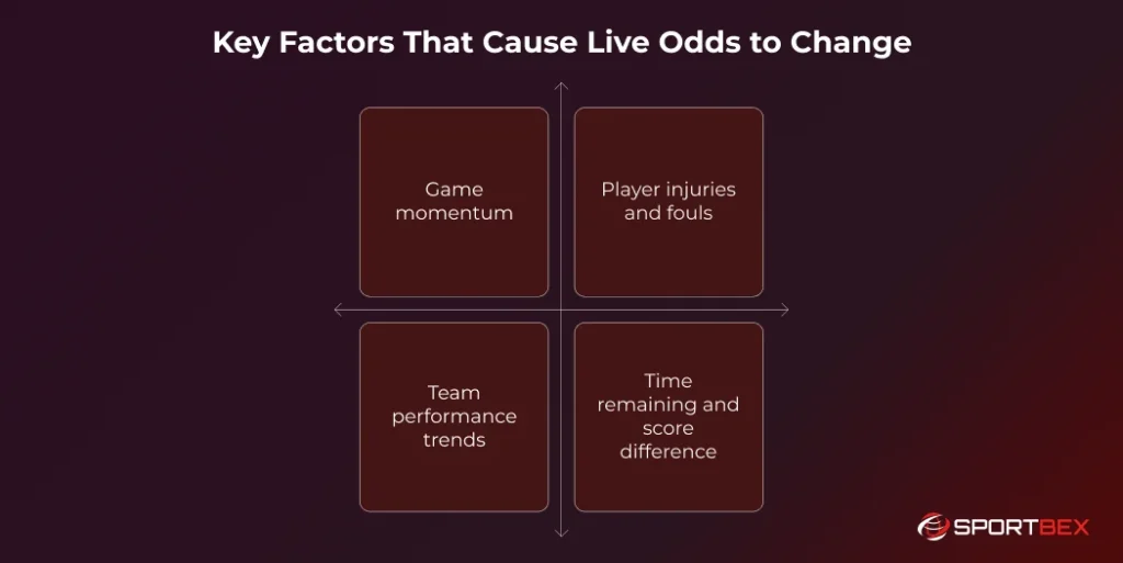 Key Factors That Cause Live Odds to Change