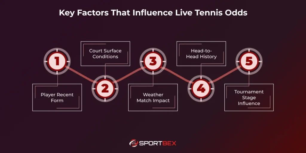Key Factors That Influence Live Tennis Odds