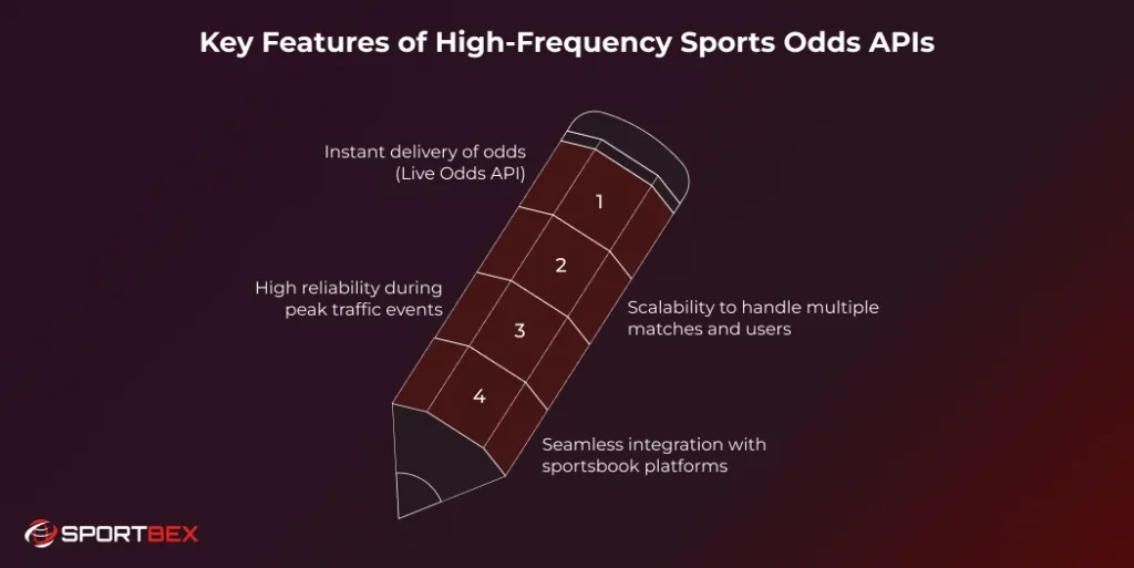 Key Features of High Frequency Sports Odds APIs