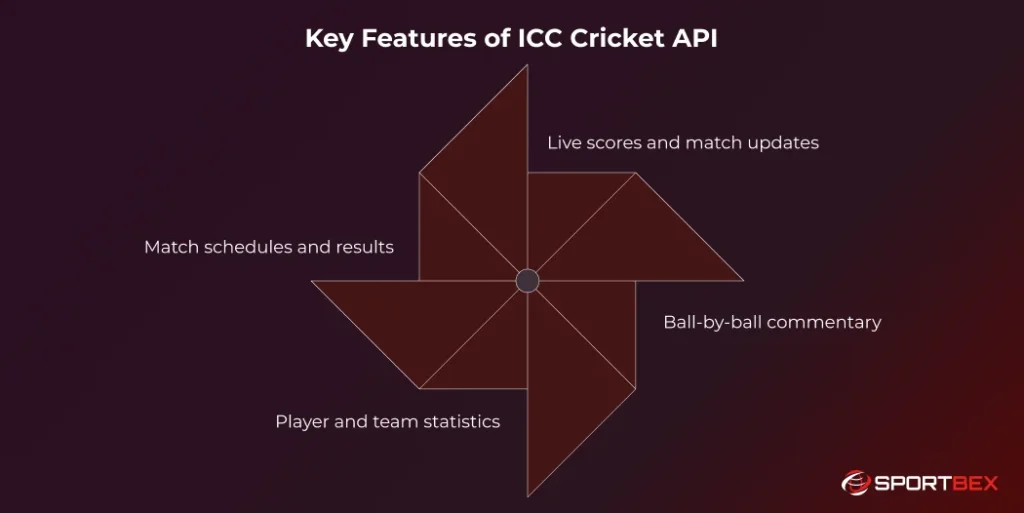 Key Features of ICC Cricket API