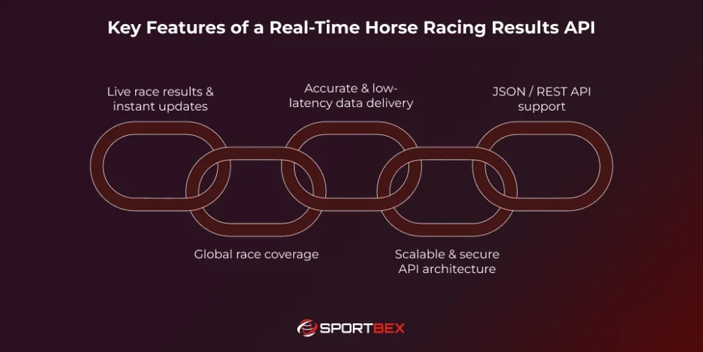 Key Features of a Real Time Horse Racing Results API