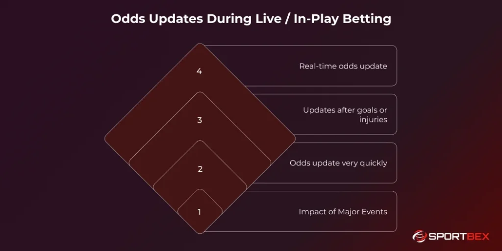 Odds Updates During Live and In Play Betting