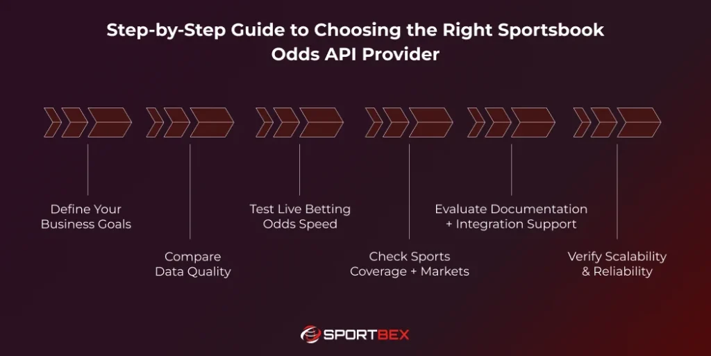 Step by Step Guide to Choosing the Right Sportsbook Odds API Provider