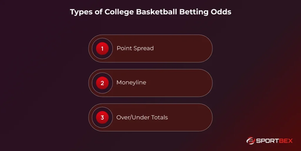 Types of College Basketball Betting Odds