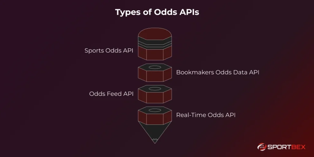 Types of Odds APIs