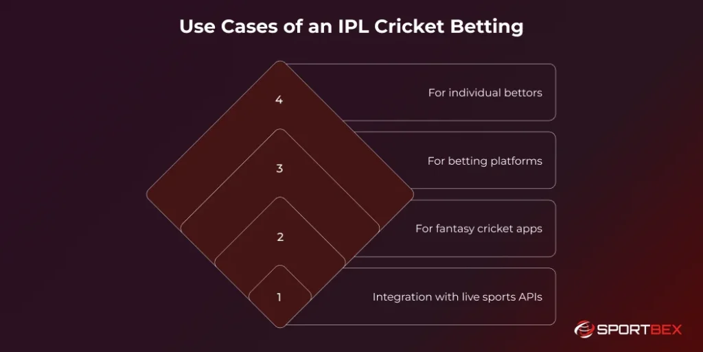 Use Cases of an IPL Cricket Betting