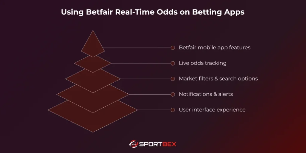 Using Betfair Real Time Odds on Betting Apps