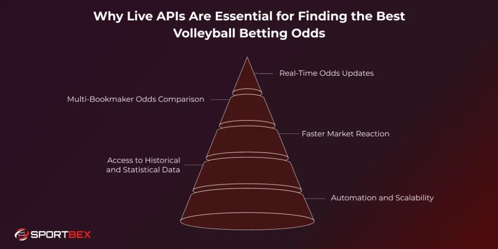 Why Live APIs Are Essential for Finding the Best Volleyball Betting Odds