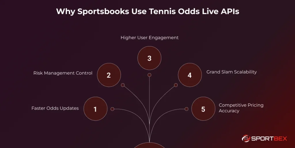 Why Sportsbooks Use Tennis Odds Live APIs