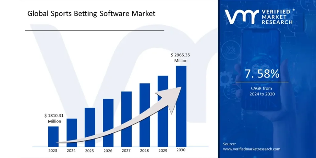 global sports betting software market